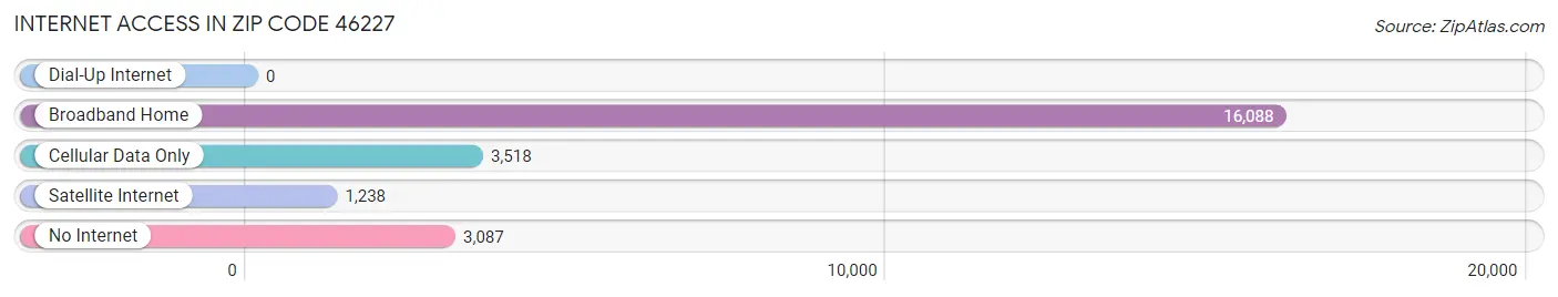 Internet Access in Zip Code 46227