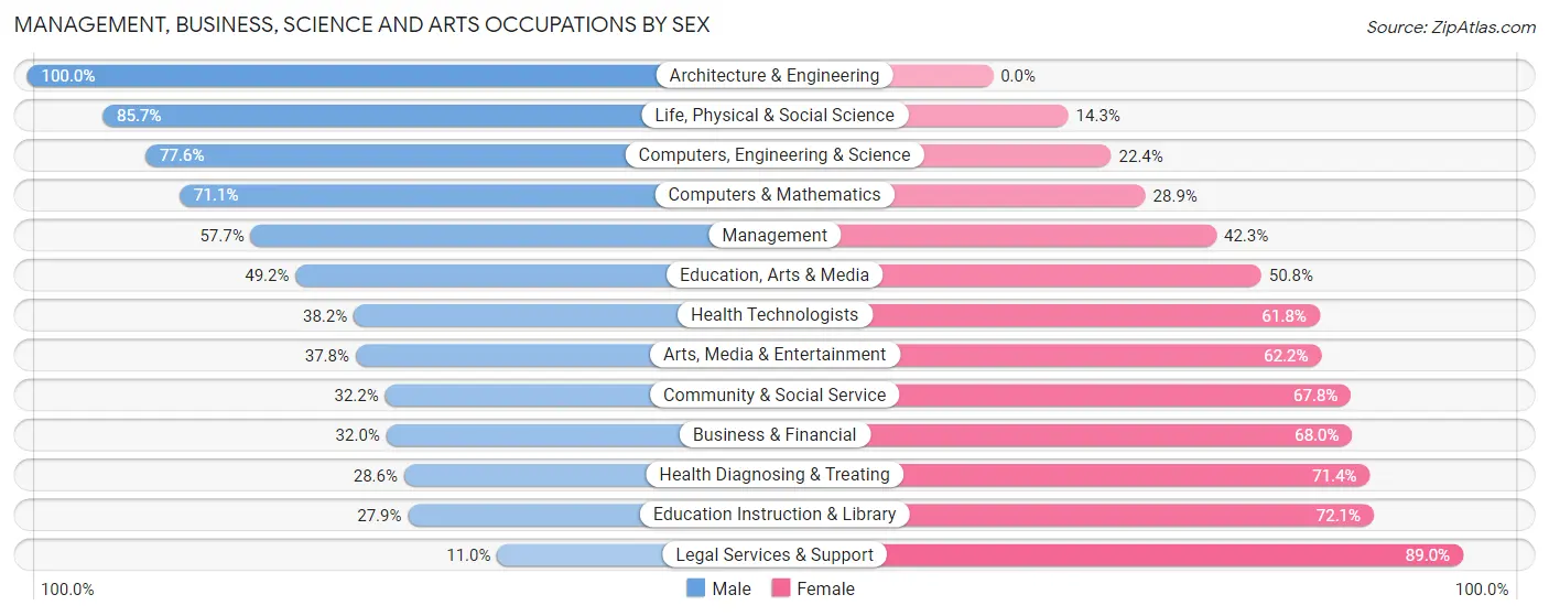 Management, Business, Science and Arts Occupations by Sex in Zip Code 46227
