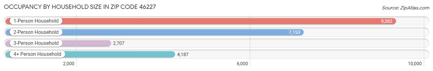 Occupancy by Household Size in Zip Code 46227