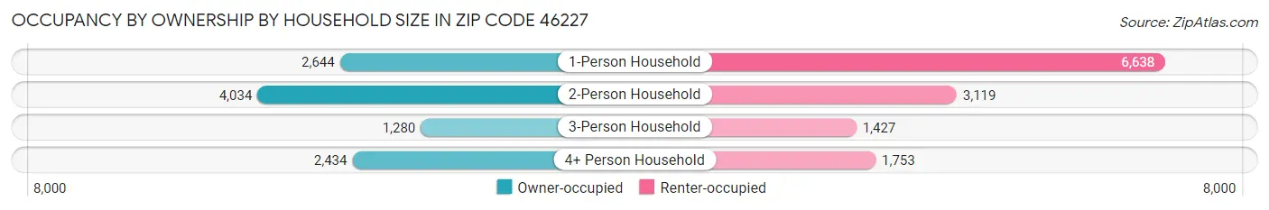 Occupancy by Ownership by Household Size in Zip Code 46227