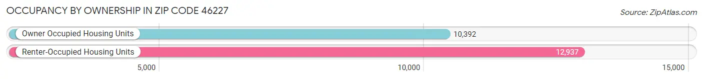 Occupancy by Ownership in Zip Code 46227