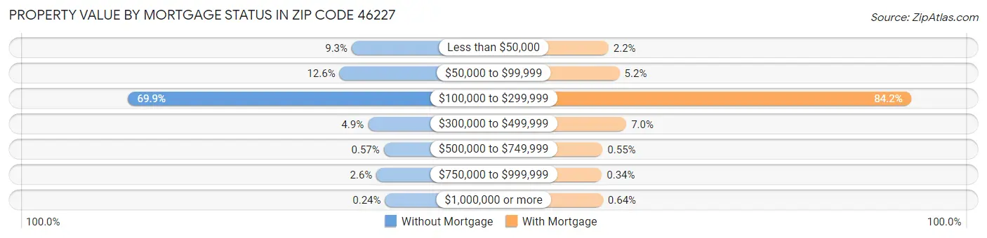 Property Value by Mortgage Status in Zip Code 46227