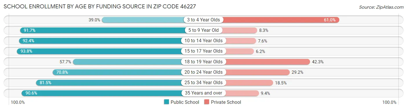 School Enrollment by Age by Funding Source in Zip Code 46227
