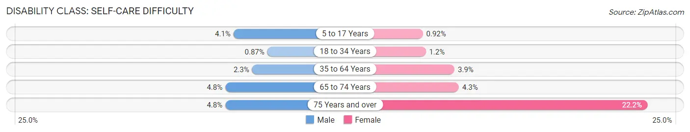 Disability in Zip Code 46227: <span>Self-Care Difficulty</span>