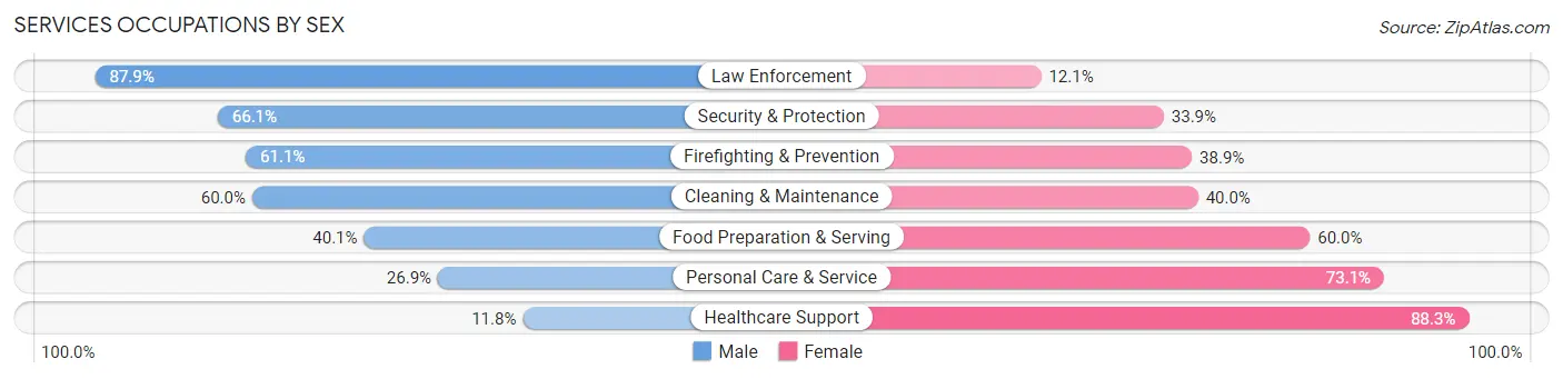 Services Occupations by Sex in Zip Code 46227