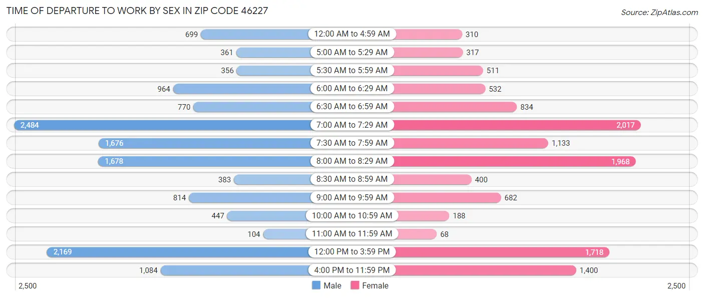 Time of Departure to Work by Sex in Zip Code 46227