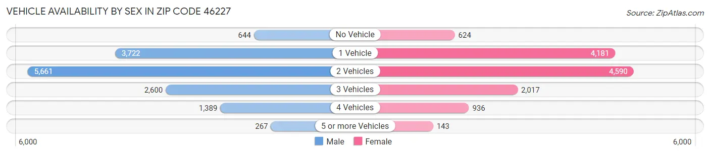 Vehicle Availability by Sex in Zip Code 46227