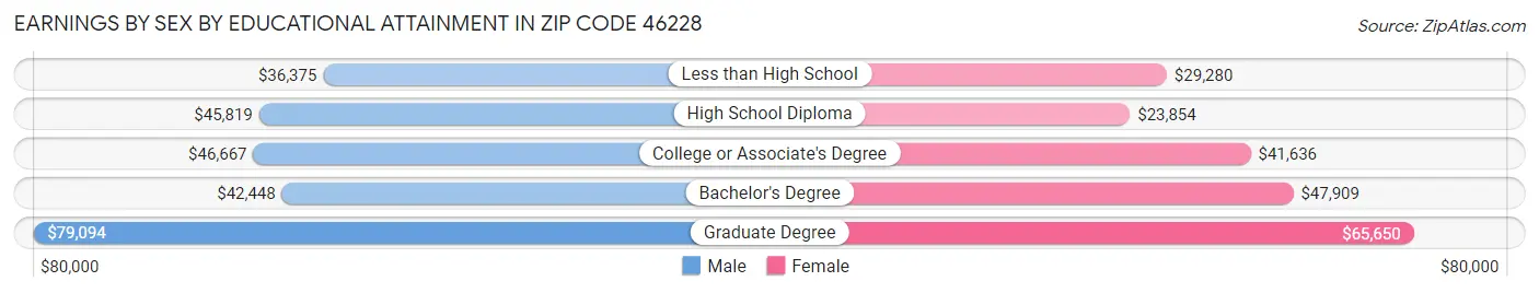 Earnings by Sex by Educational Attainment in Zip Code 46228