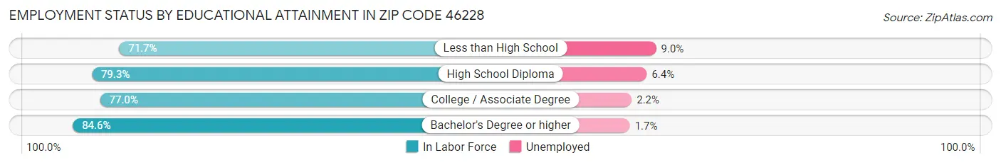 Employment Status by Educational Attainment in Zip Code 46228
