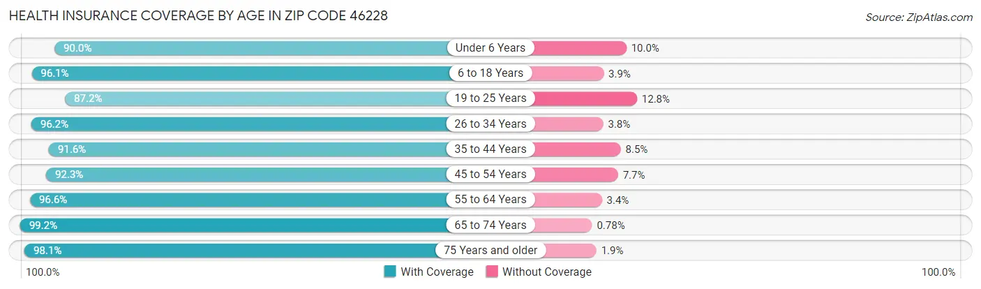 Health Insurance Coverage by Age in Zip Code 46228