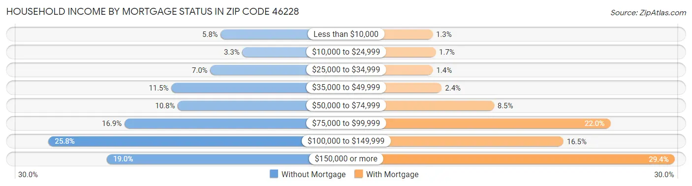 Household Income by Mortgage Status in Zip Code 46228