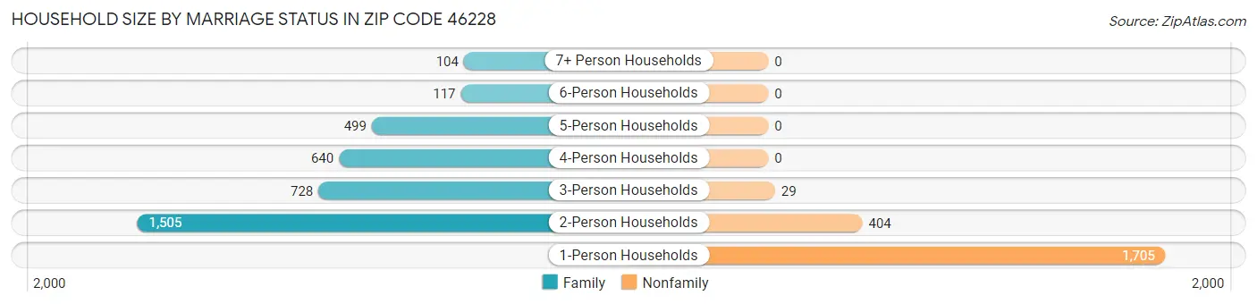 Household Size by Marriage Status in Zip Code 46228