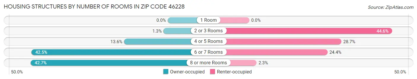 Housing Structures by Number of Rooms in Zip Code 46228