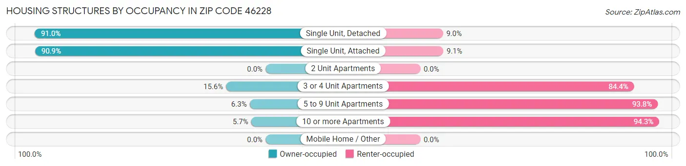 Housing Structures by Occupancy in Zip Code 46228