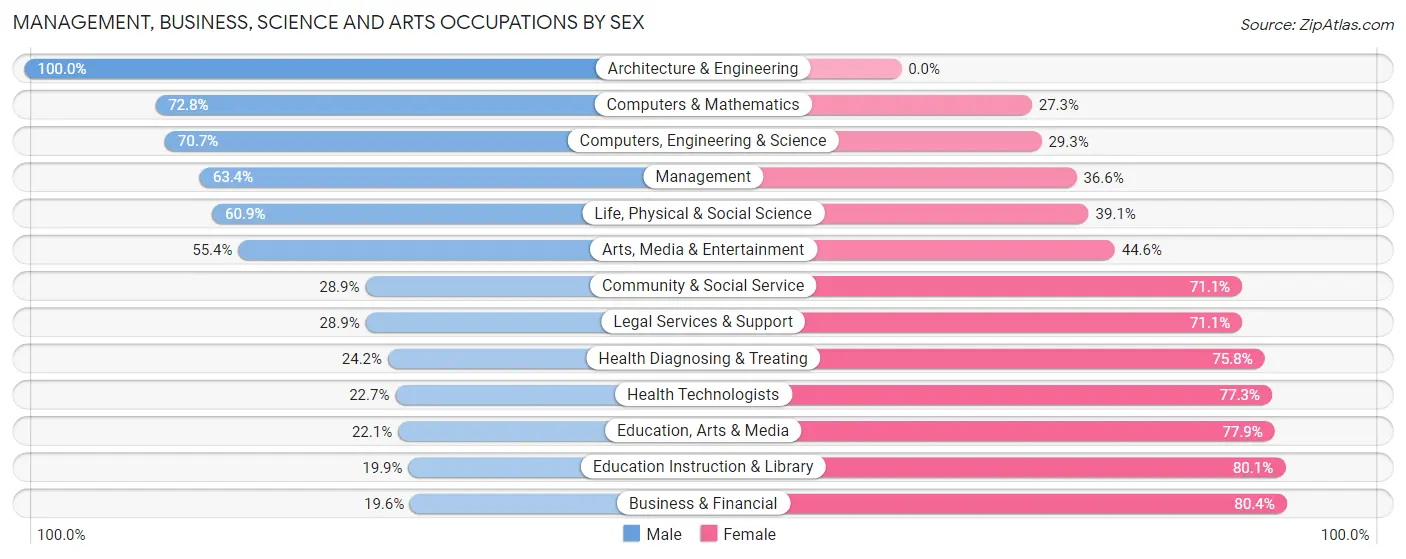 Management, Business, Science and Arts Occupations by Sex in Zip Code 46228