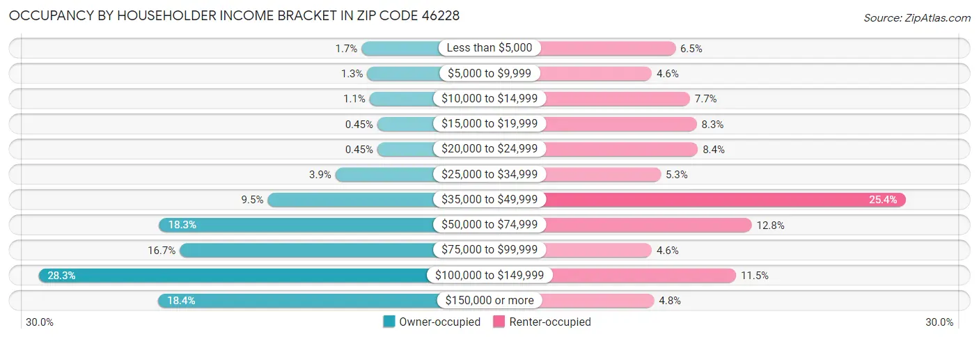 Occupancy by Householder Income Bracket in Zip Code 46228