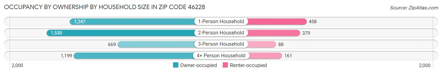 Occupancy by Ownership by Household Size in Zip Code 46228