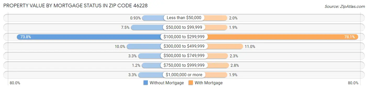 Property Value by Mortgage Status in Zip Code 46228