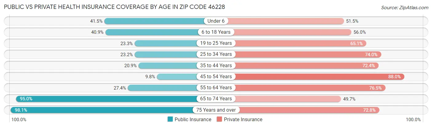 Public vs Private Health Insurance Coverage by Age in Zip Code 46228