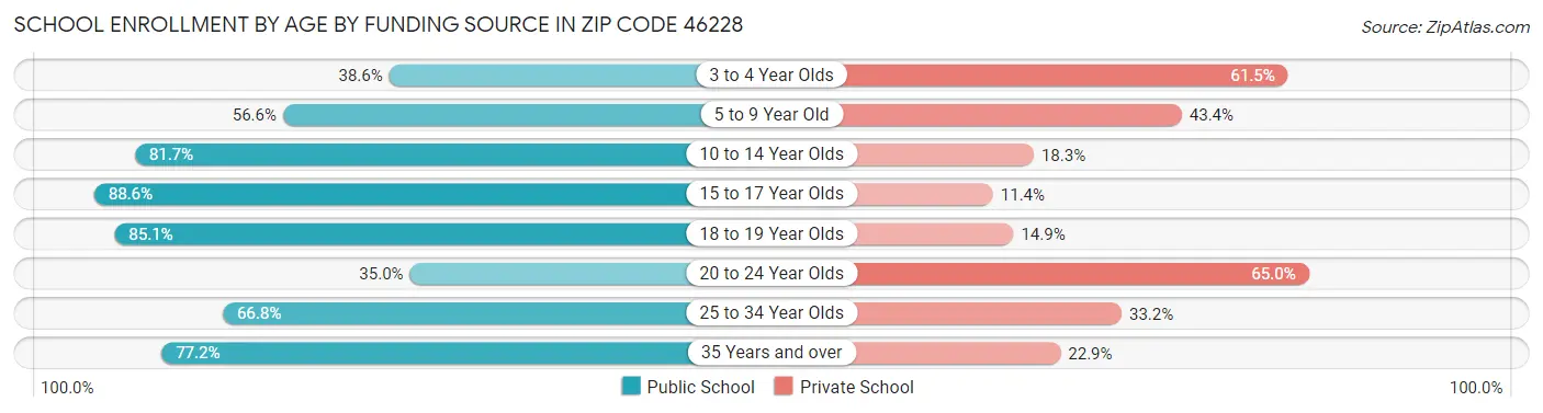 School Enrollment by Age by Funding Source in Zip Code 46228