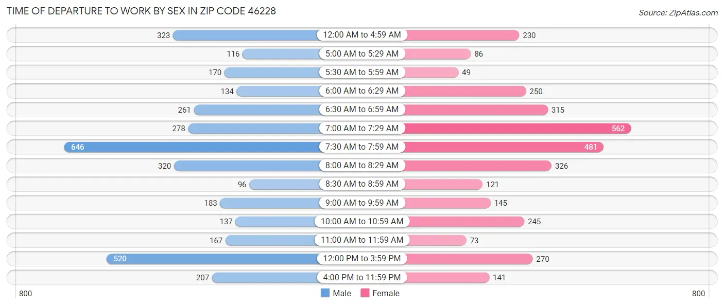 Time of Departure to Work by Sex in Zip Code 46228