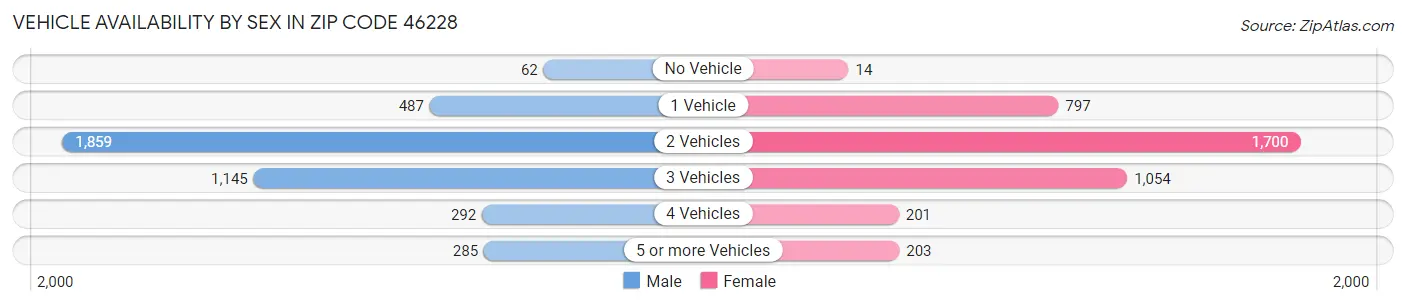 Vehicle Availability by Sex in Zip Code 46228