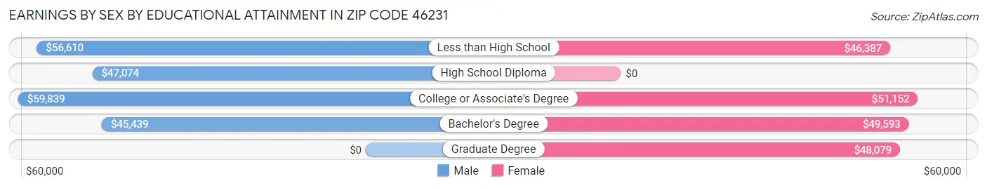 Earnings by Sex by Educational Attainment in Zip Code 46231