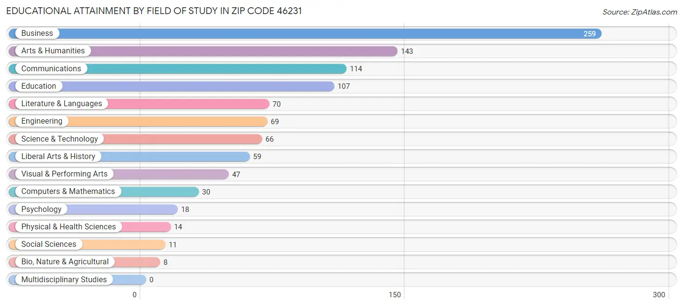 Educational Attainment by Field of Study in Zip Code 46231