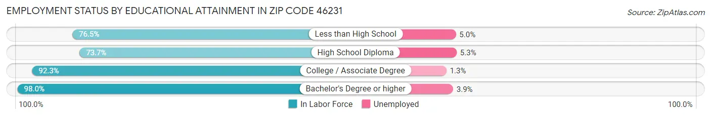 Employment Status by Educational Attainment in Zip Code 46231