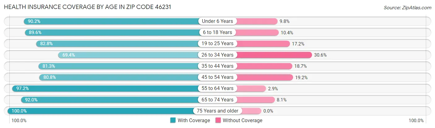 Health Insurance Coverage by Age in Zip Code 46231