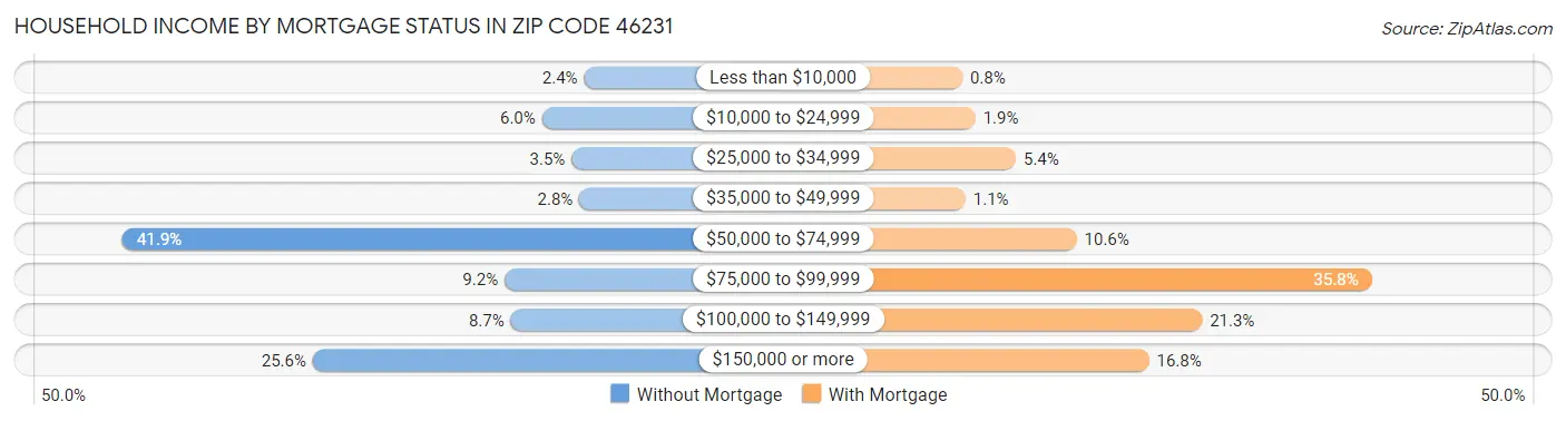 Household Income by Mortgage Status in Zip Code 46231