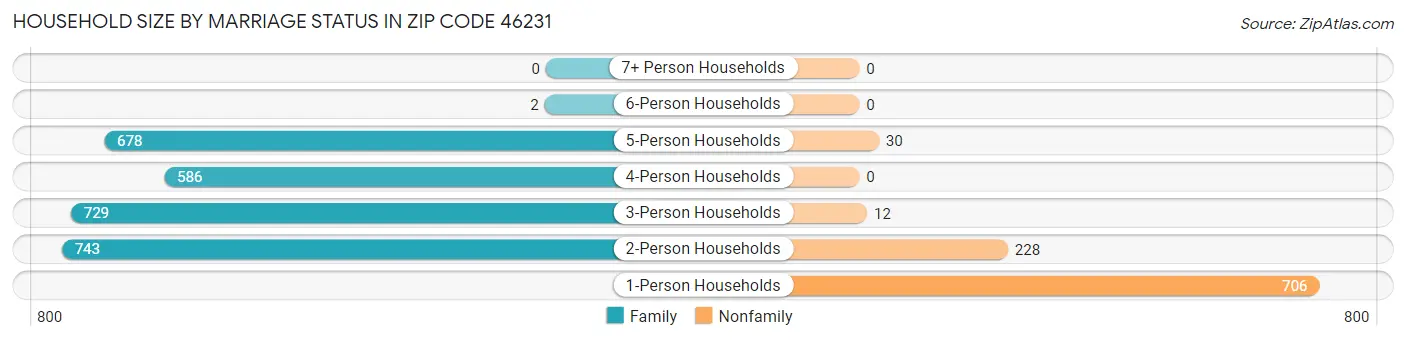 Household Size by Marriage Status in Zip Code 46231