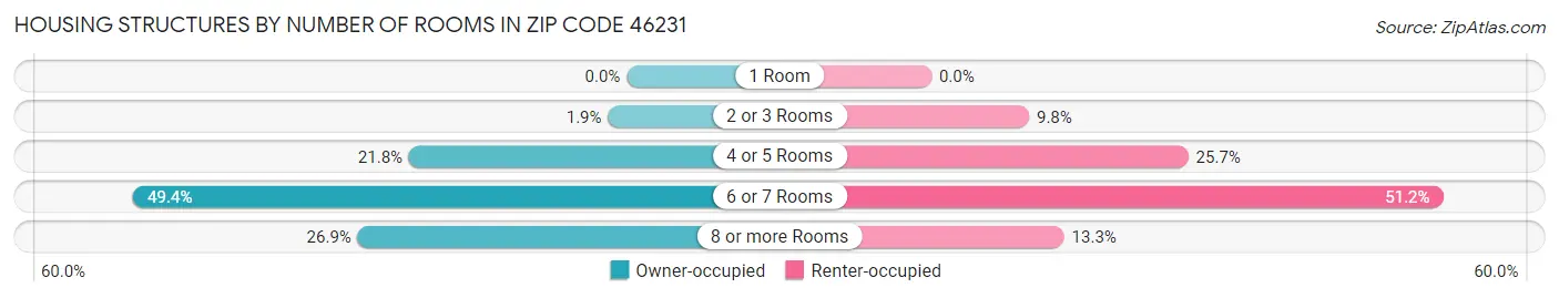 Housing Structures by Number of Rooms in Zip Code 46231