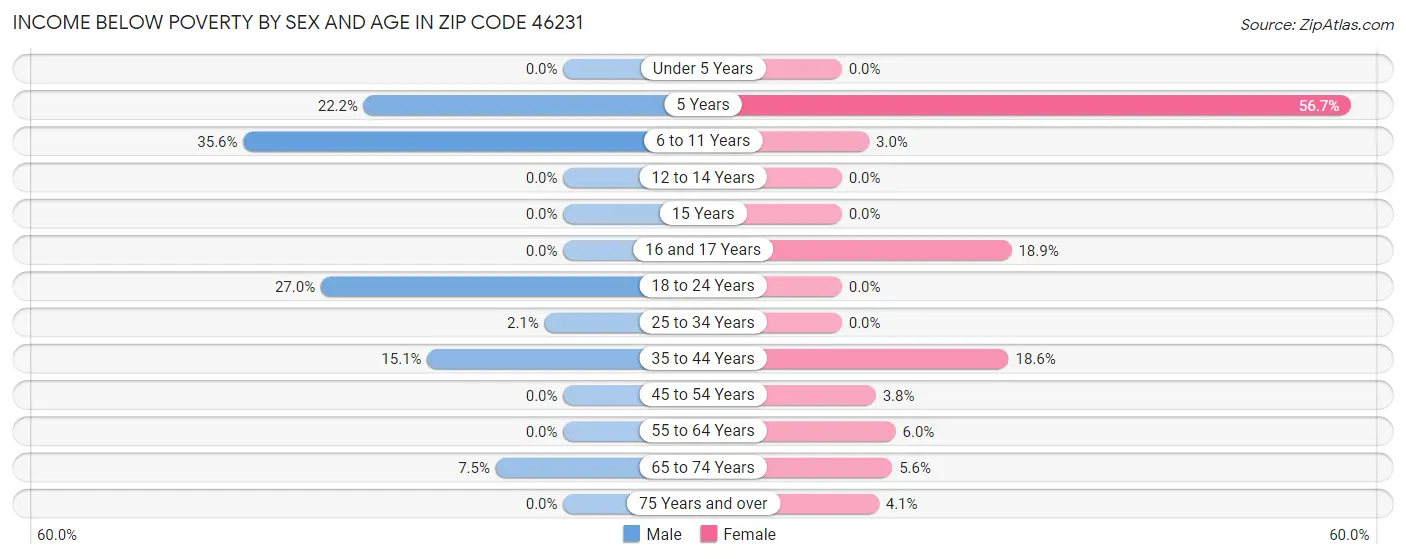 Income Below Poverty by Sex and Age in Zip Code 46231