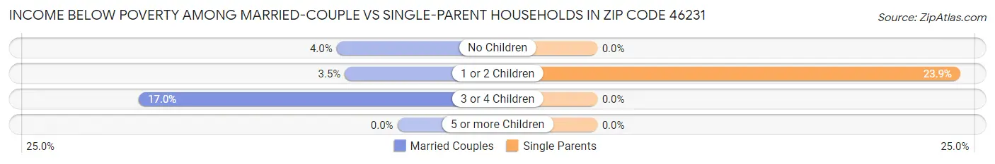 Income Below Poverty Among Married-Couple vs Single-Parent Households in Zip Code 46231