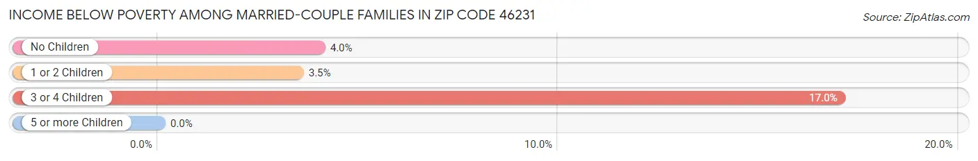 Income Below Poverty Among Married-Couple Families in Zip Code 46231