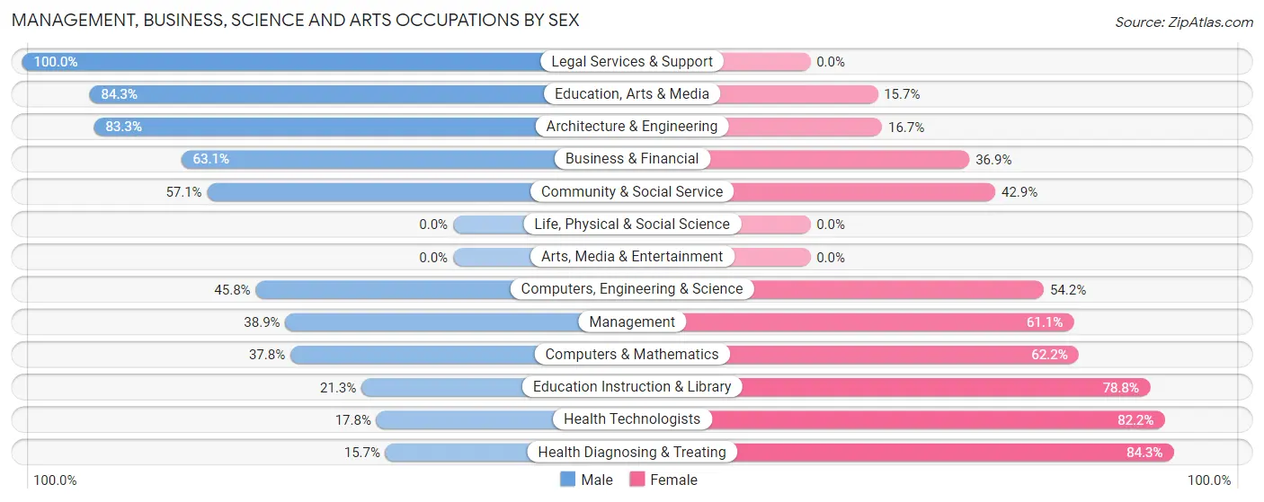 Management, Business, Science and Arts Occupations by Sex in Zip Code 46231