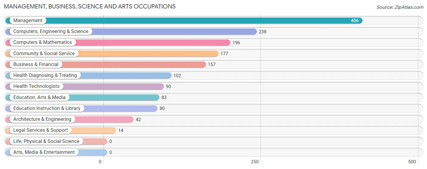 Management, Business, Science and Arts Occupations in Zip Code 46231