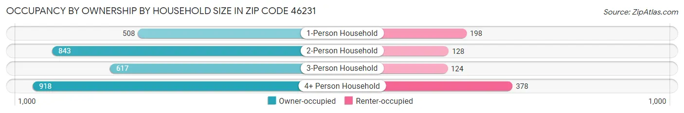 Occupancy by Ownership by Household Size in Zip Code 46231