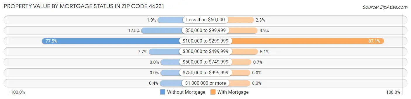 Property Value by Mortgage Status in Zip Code 46231