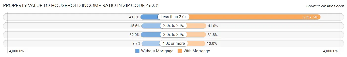 Property Value to Household Income Ratio in Zip Code 46231