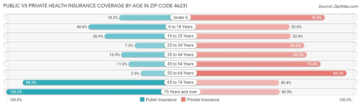 Public vs Private Health Insurance Coverage by Age in Zip Code 46231