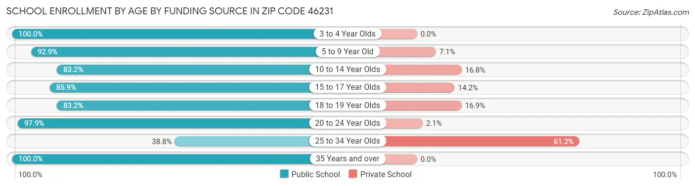 School Enrollment by Age by Funding Source in Zip Code 46231