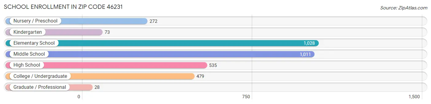 School Enrollment in Zip Code 46231