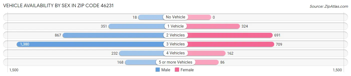 Vehicle Availability by Sex in Zip Code 46231