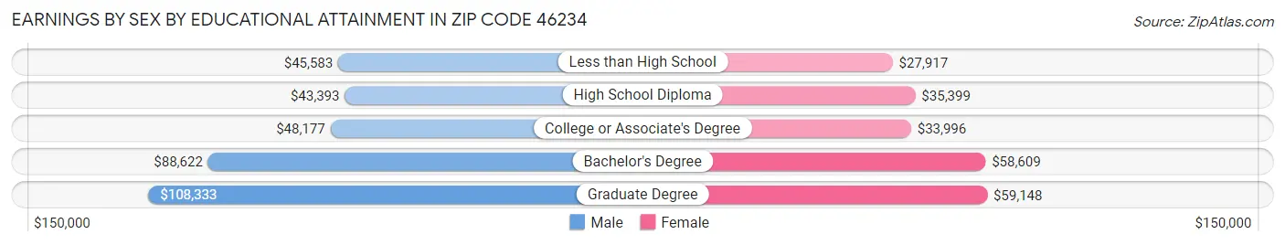 Earnings by Sex by Educational Attainment in Zip Code 46234