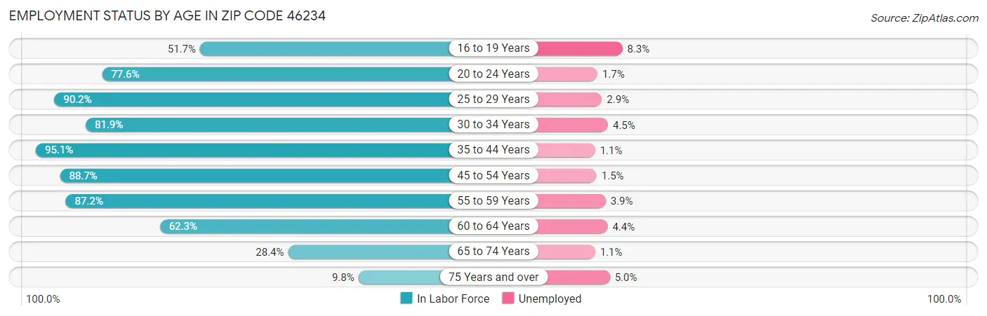 Employment Status by Age in Zip Code 46234