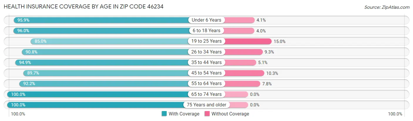 Health Insurance Coverage by Age in Zip Code 46234