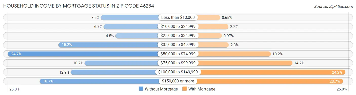 Household Income by Mortgage Status in Zip Code 46234