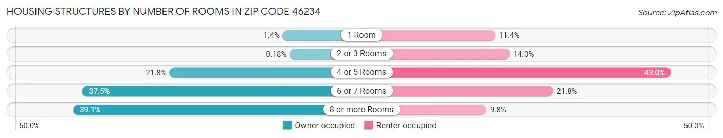 Housing Structures by Number of Rooms in Zip Code 46234
